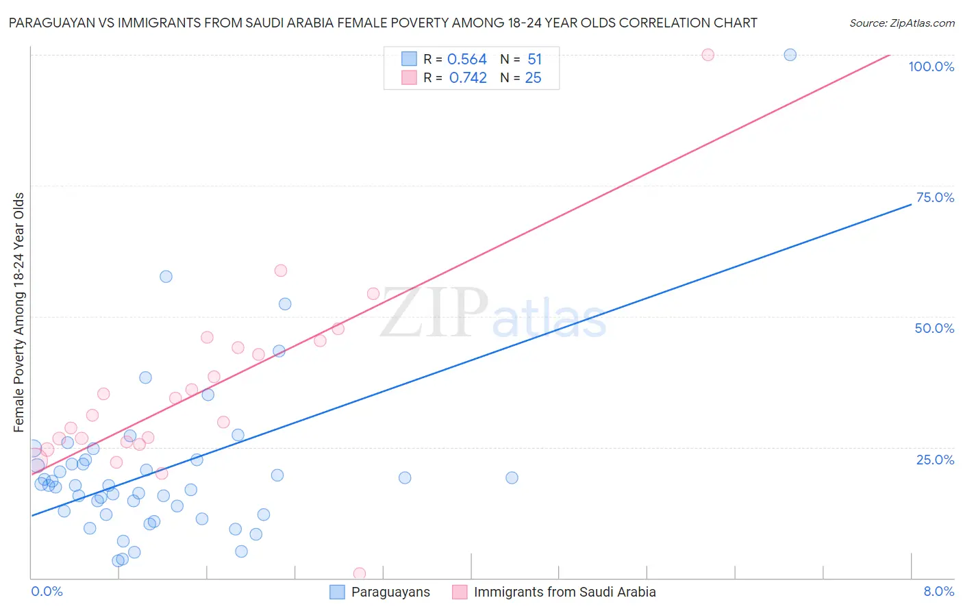 Paraguayan vs Immigrants from Saudi Arabia Female Poverty Among 18-24 Year Olds