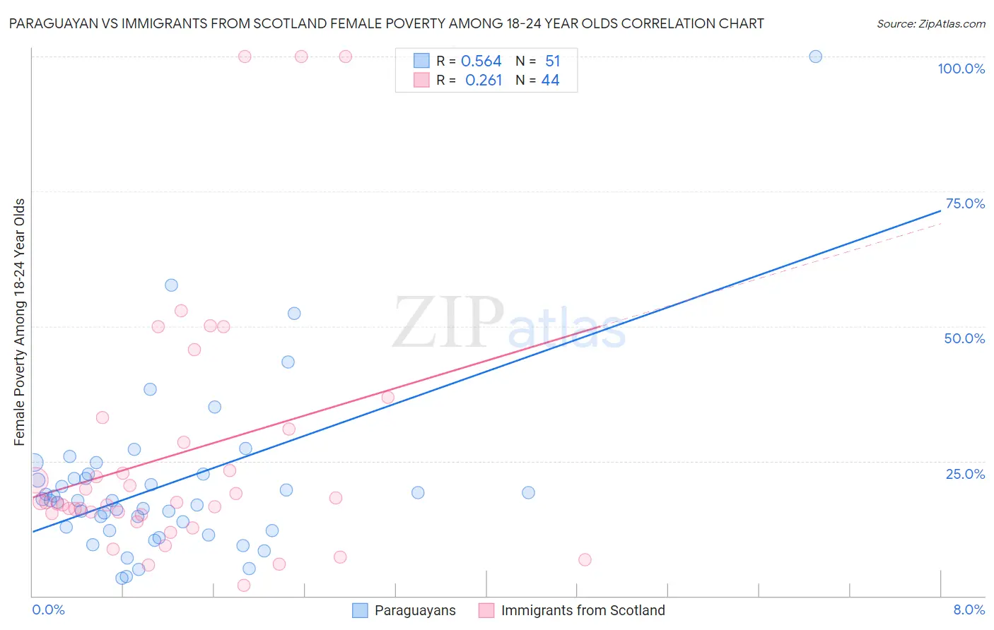Paraguayan vs Immigrants from Scotland Female Poverty Among 18-24 Year Olds