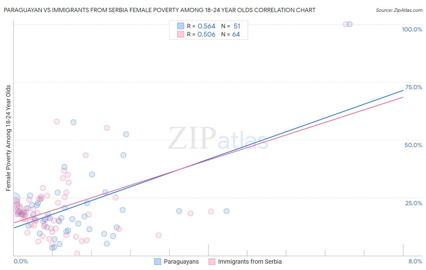 Paraguayan vs Immigrants from Serbia Female Poverty Among 18-24 Year Olds