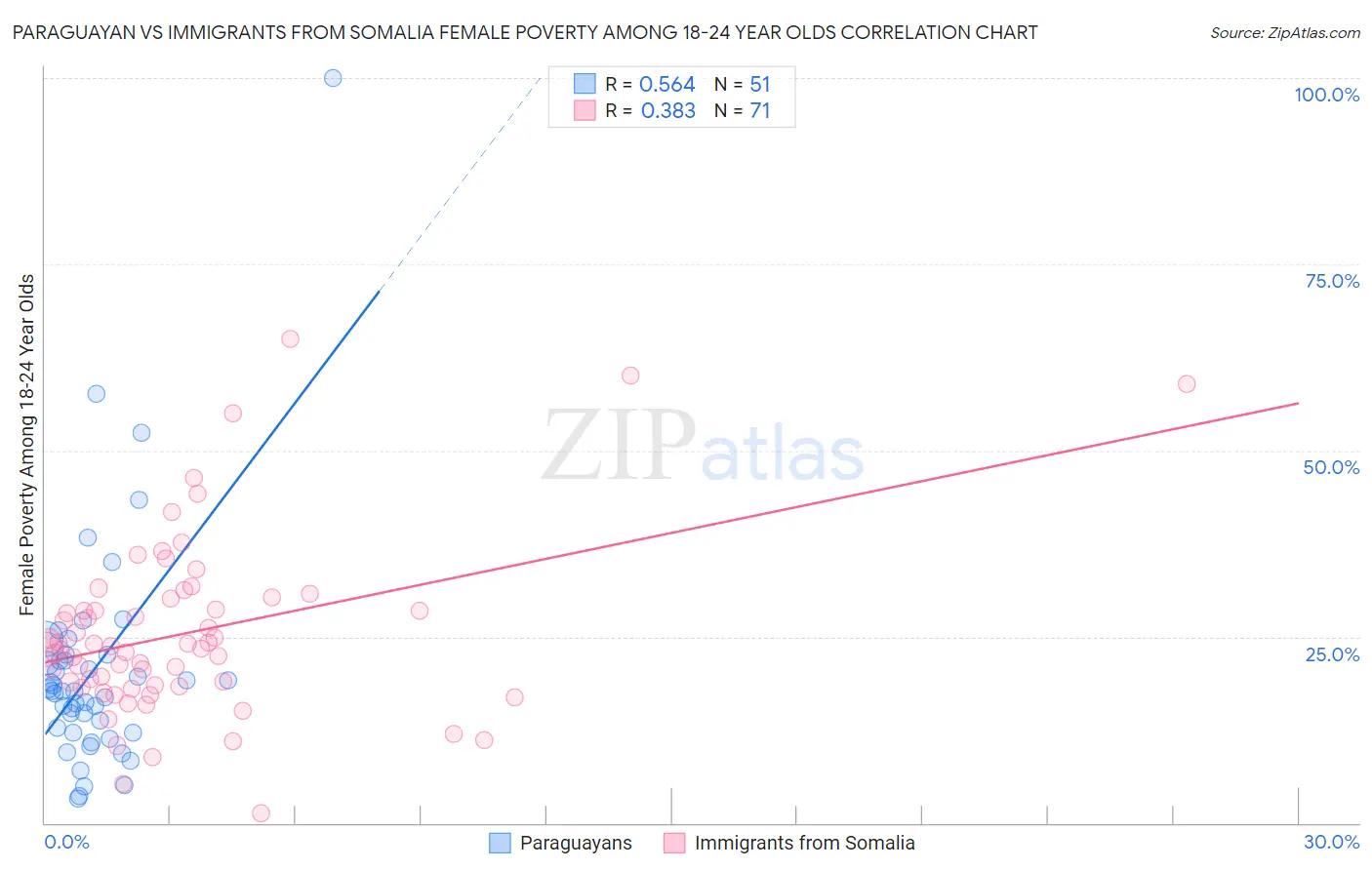 Paraguayan vs Immigrants from Somalia Female Poverty Among 18-24 Year Olds