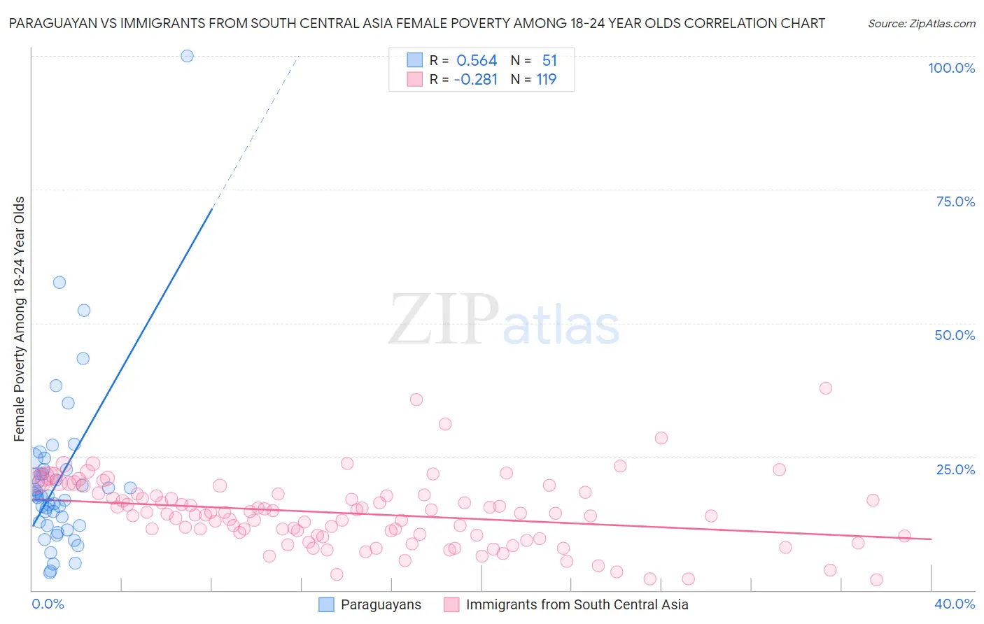 Paraguayan vs Immigrants from South Central Asia Female Poverty Among 18-24 Year Olds