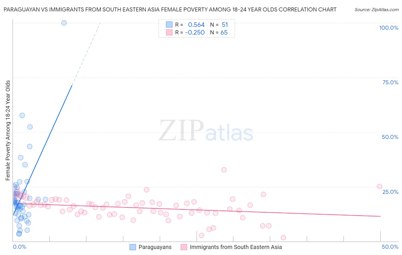 Paraguayan vs Immigrants from South Eastern Asia Female Poverty Among 18-24 Year Olds