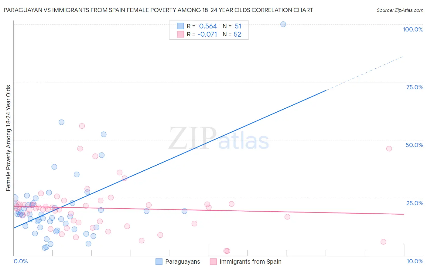 Paraguayan vs Immigrants from Spain Female Poverty Among 18-24 Year Olds