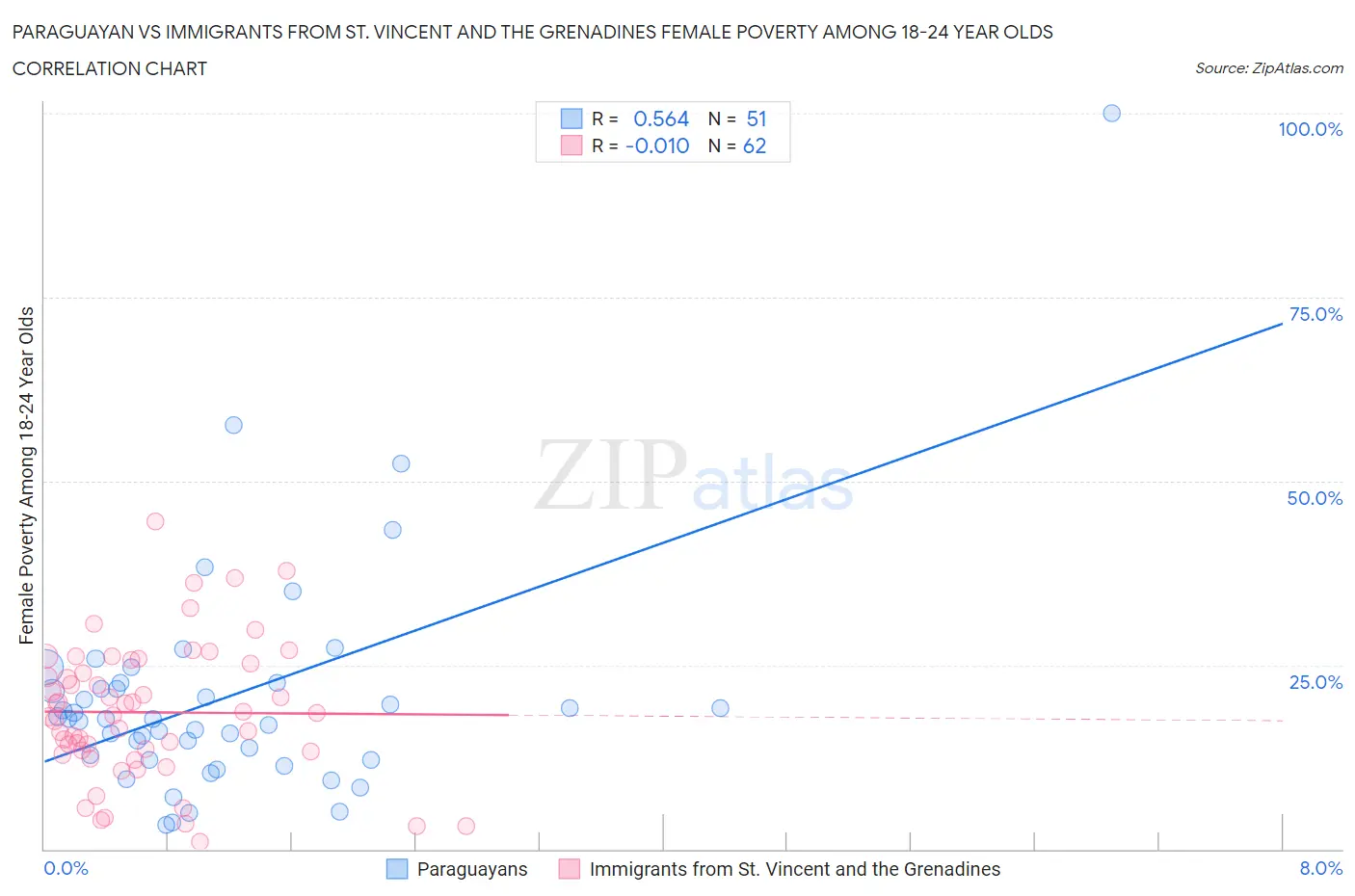 Paraguayan vs Immigrants from St. Vincent and the Grenadines Female Poverty Among 18-24 Year Olds