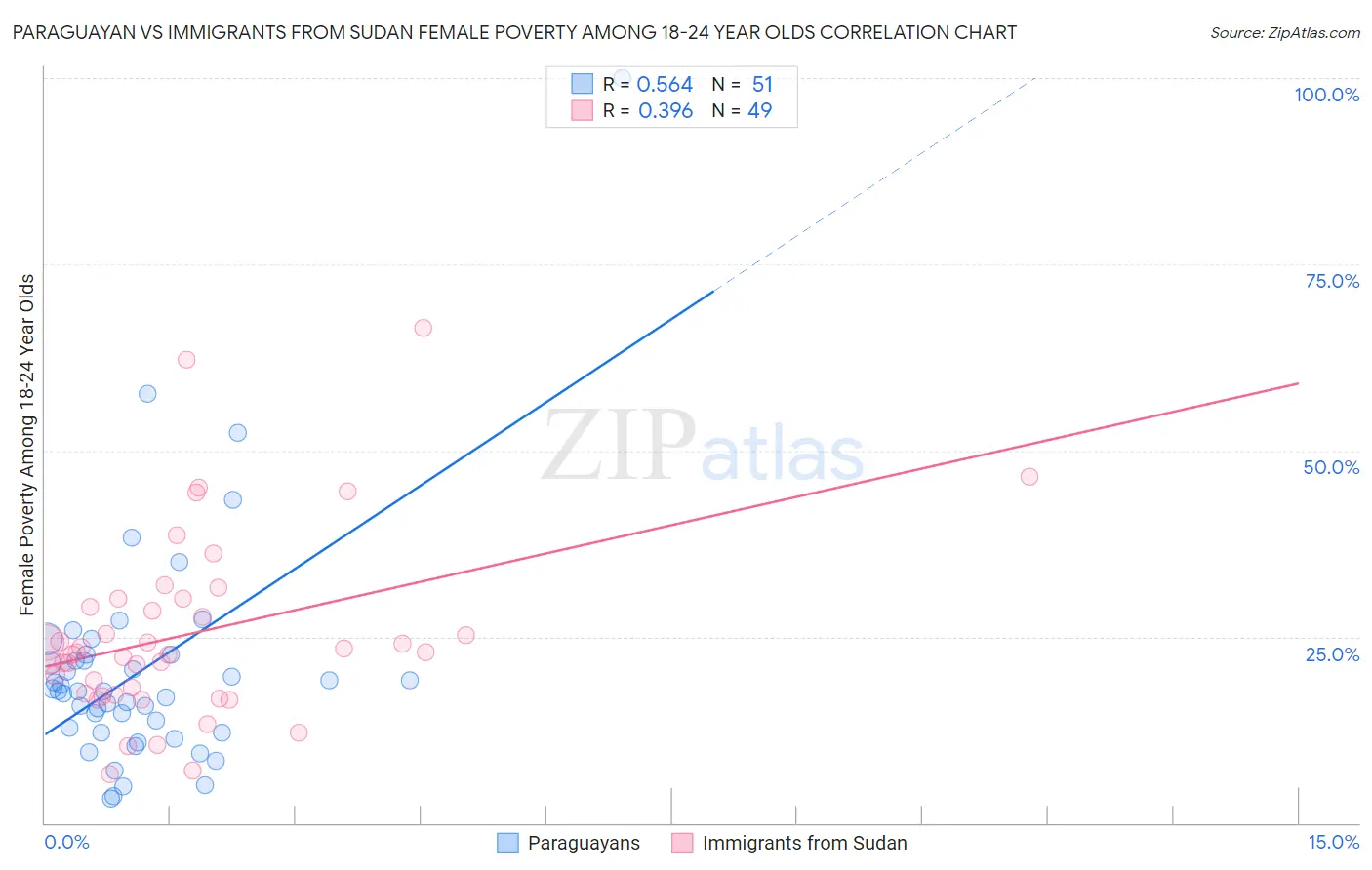 Paraguayan vs Immigrants from Sudan Female Poverty Among 18-24 Year Olds