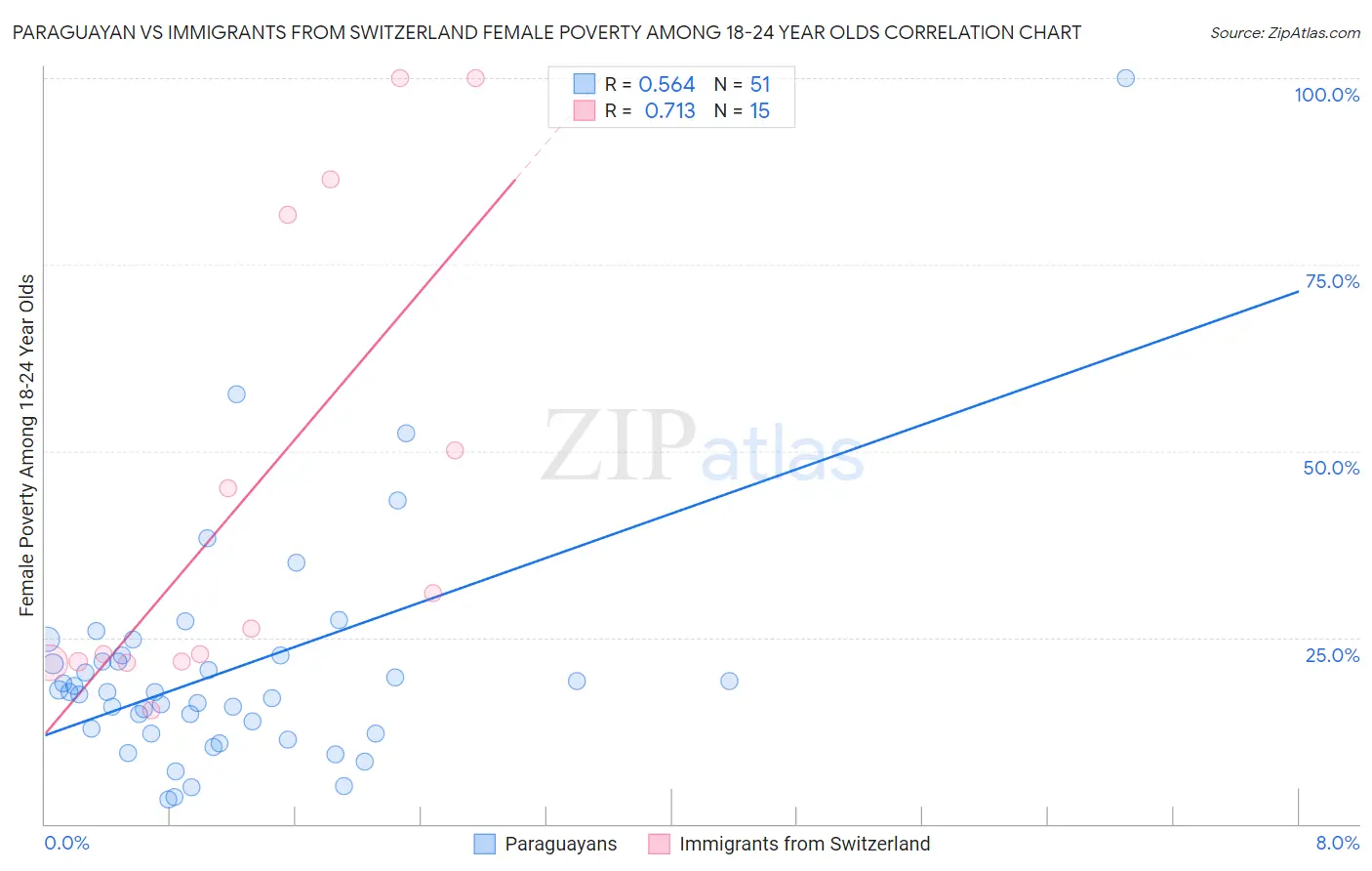 Paraguayan vs Immigrants from Switzerland Female Poverty Among 18-24 Year Olds