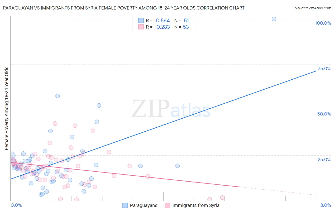 Paraguayan vs Immigrants from Syria Female Poverty Among 18-24 Year Olds