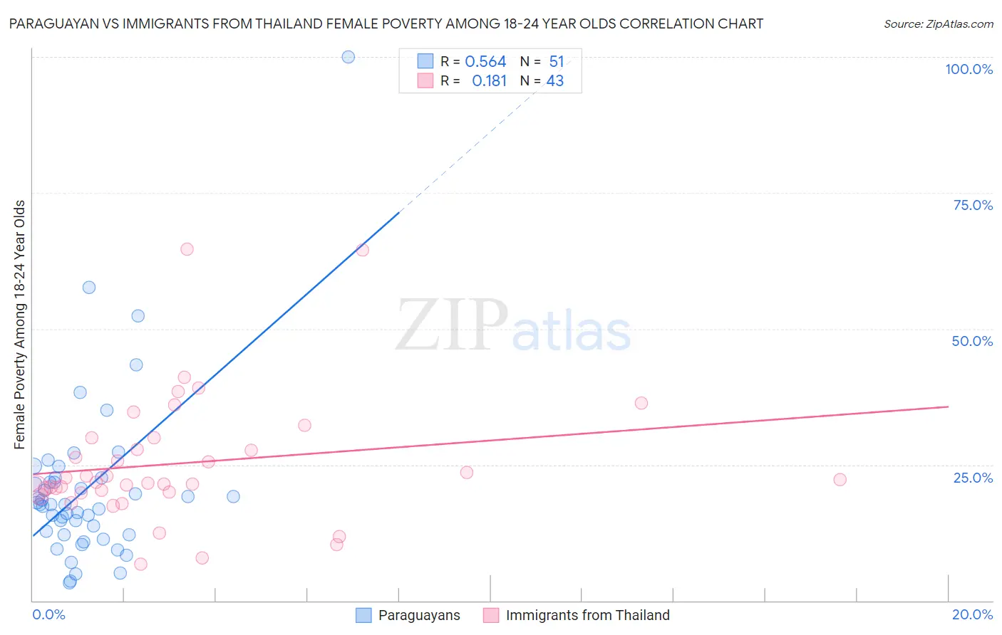 Paraguayan vs Immigrants from Thailand Female Poverty Among 18-24 Year Olds