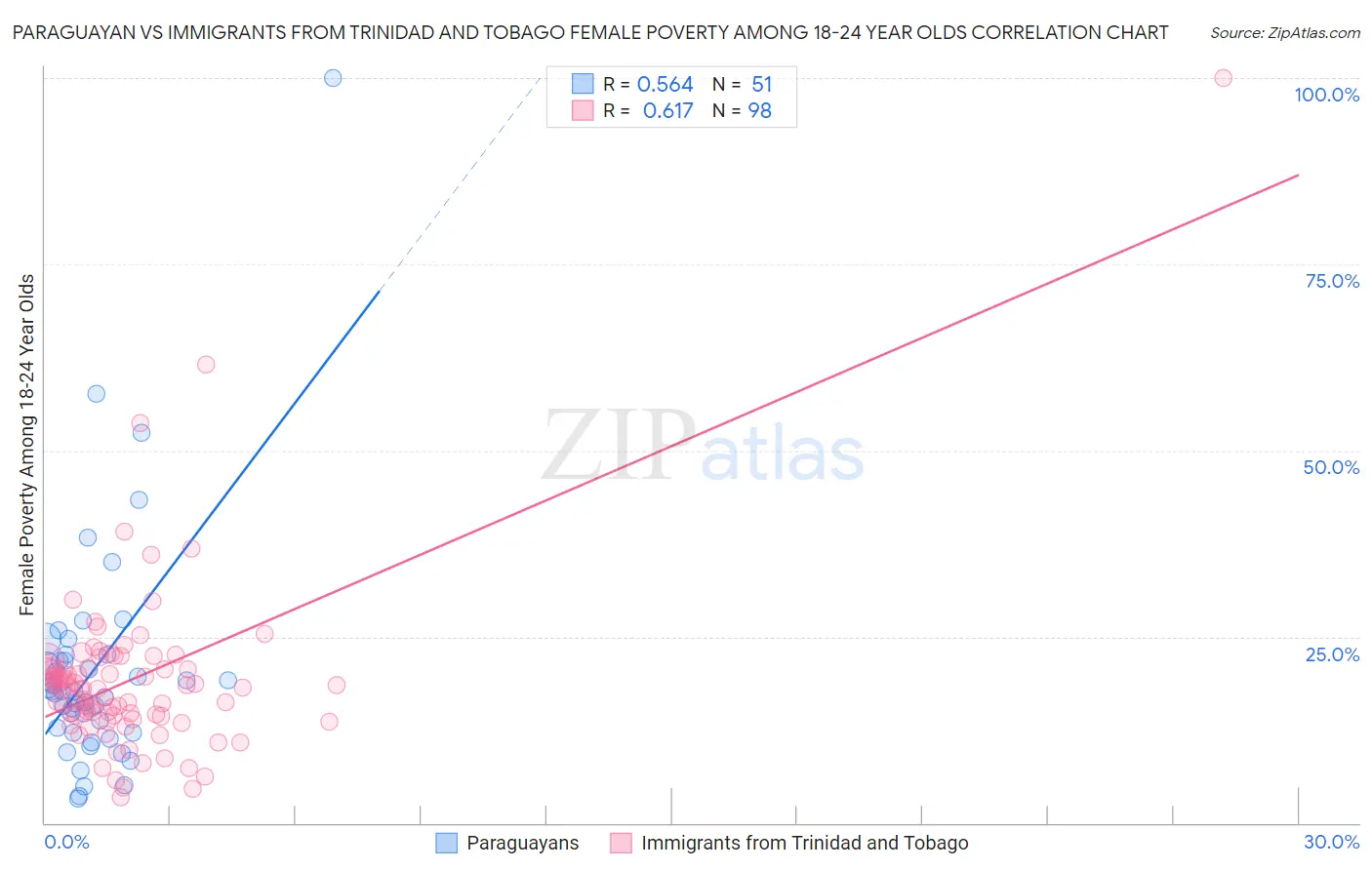 Paraguayan vs Immigrants from Trinidad and Tobago Female Poverty Among 18-24 Year Olds