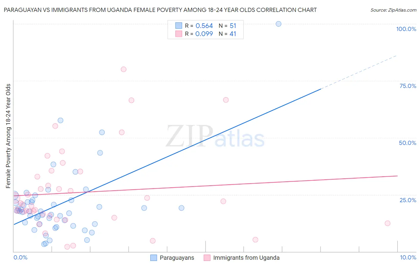 Paraguayan vs Immigrants from Uganda Female Poverty Among 18-24 Year Olds