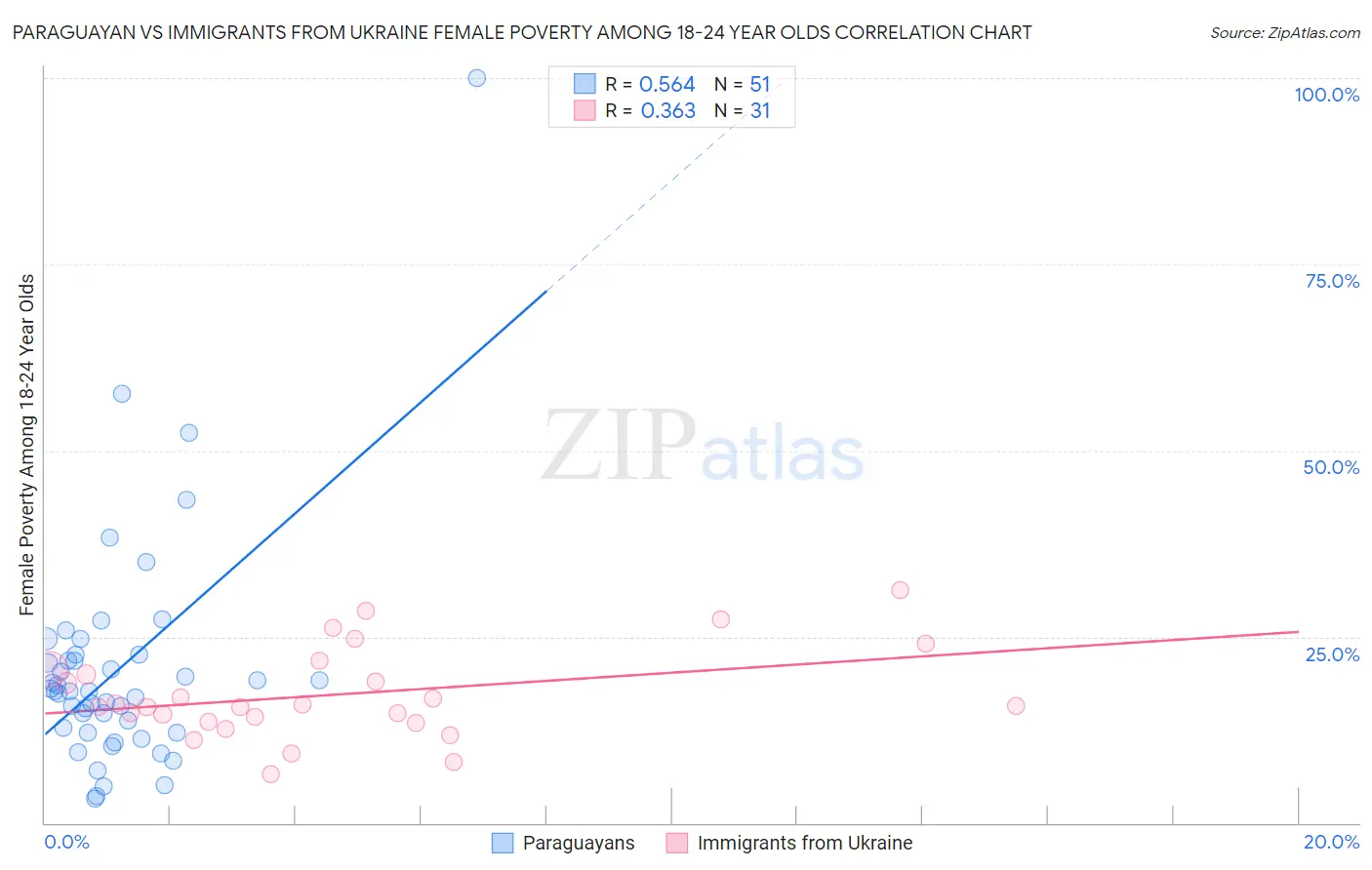 Paraguayan vs Immigrants from Ukraine Female Poverty Among 18-24 Year Olds