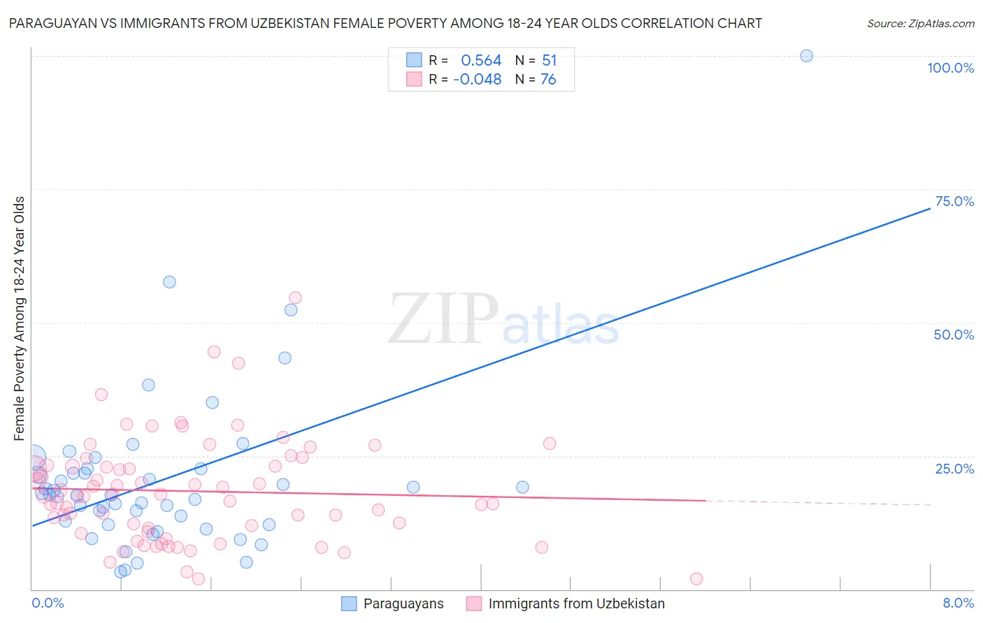 Paraguayan vs Immigrants from Uzbekistan Female Poverty Among 18-24 Year Olds