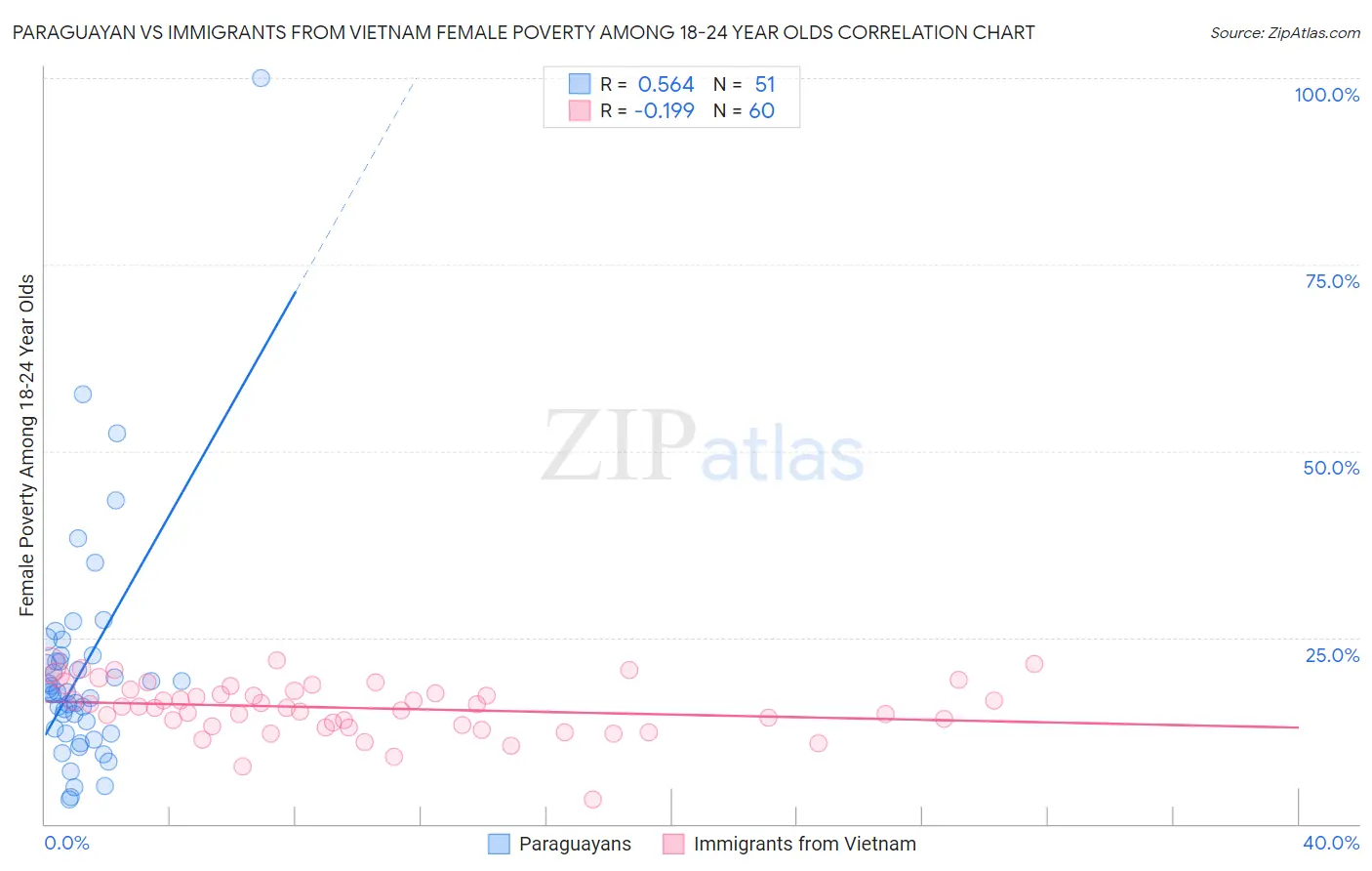 Paraguayan vs Immigrants from Vietnam Female Poverty Among 18-24 Year Olds