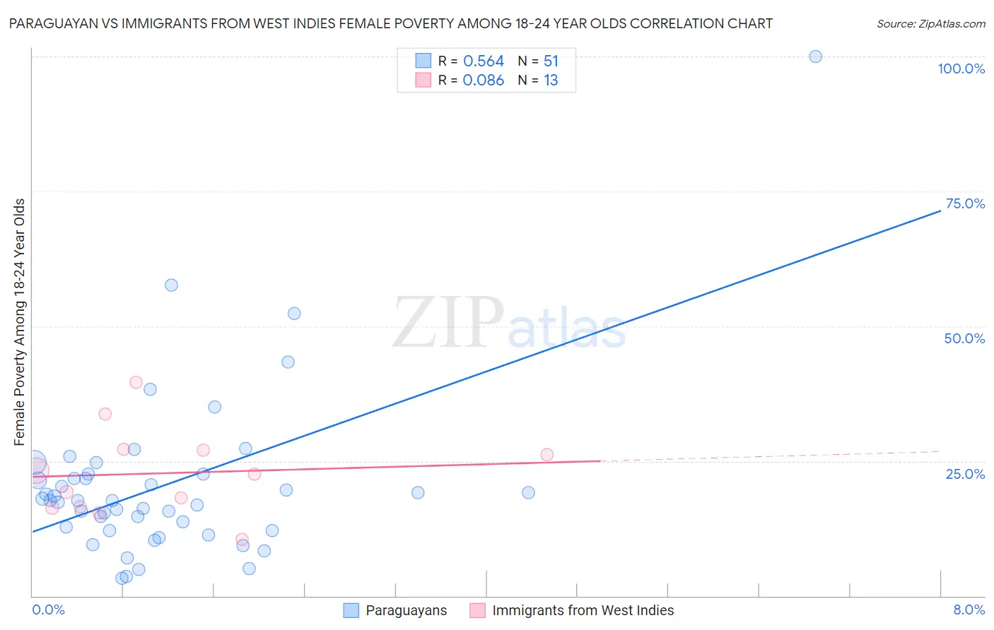 Paraguayan vs Immigrants from West Indies Female Poverty Among 18-24 Year Olds