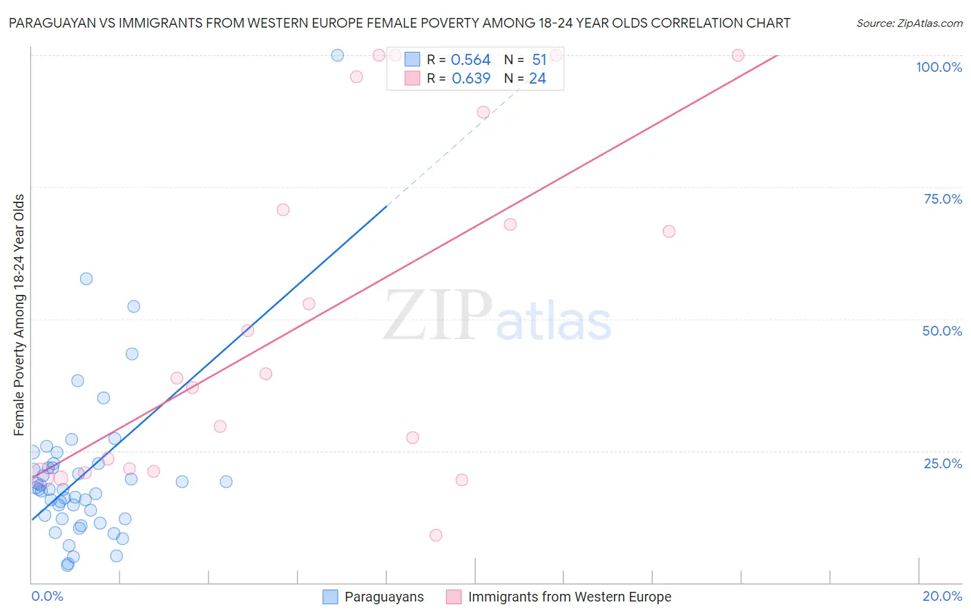 Paraguayan vs Immigrants from Western Europe Female Poverty Among 18-24 Year Olds