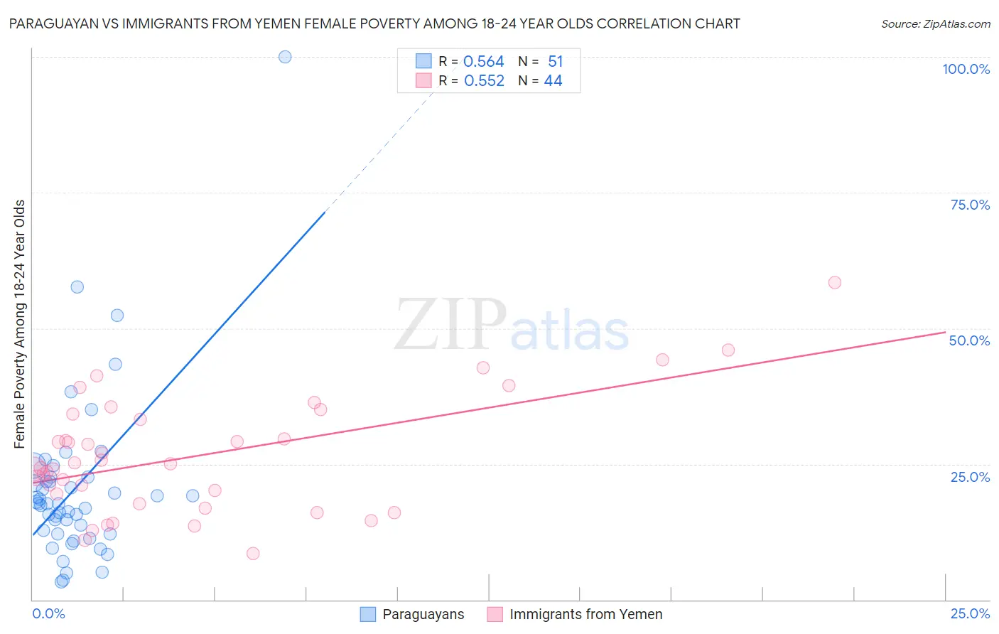 Paraguayan vs Immigrants from Yemen Female Poverty Among 18-24 Year Olds