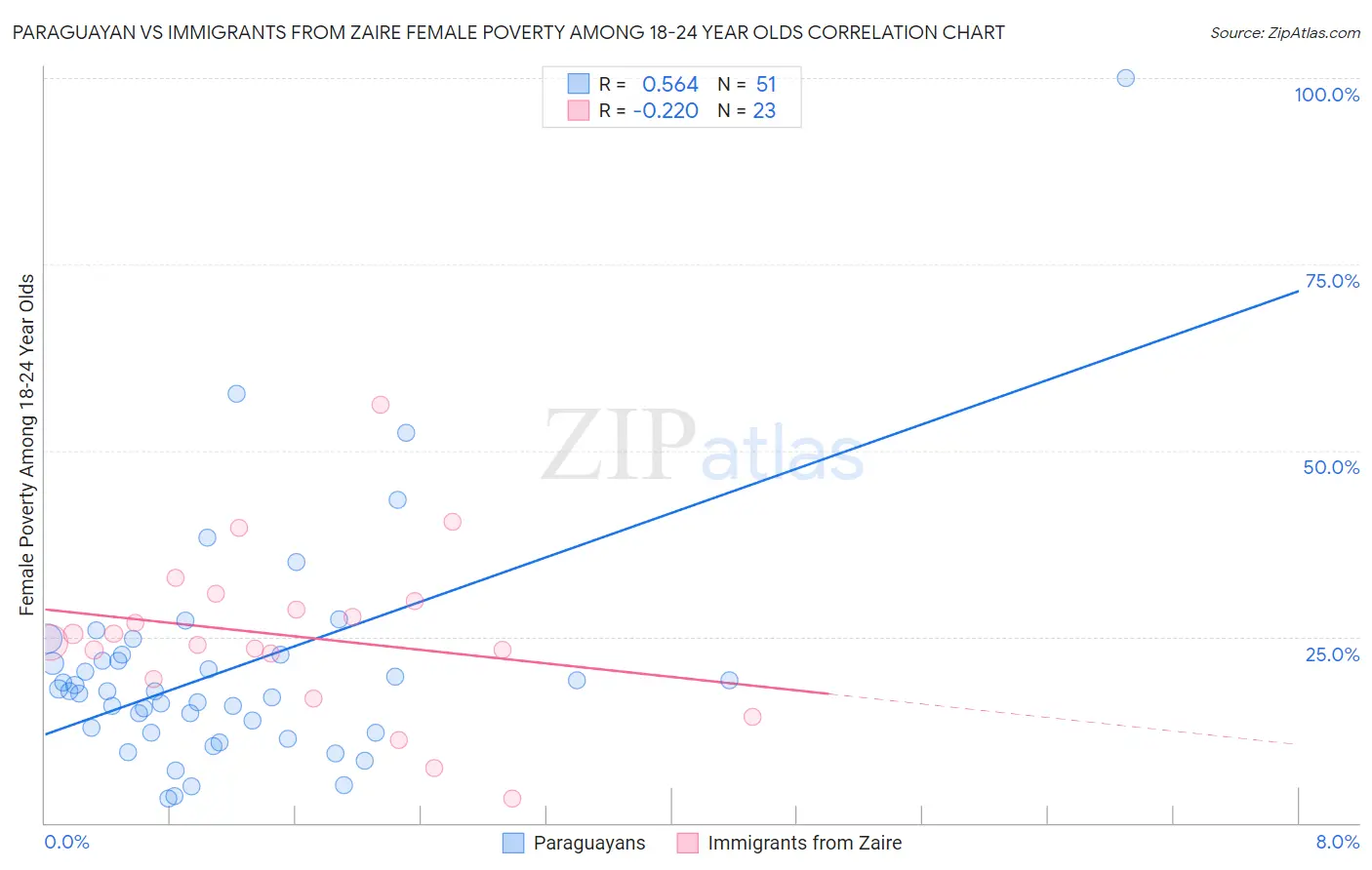 Paraguayan vs Immigrants from Zaire Female Poverty Among 18-24 Year Olds