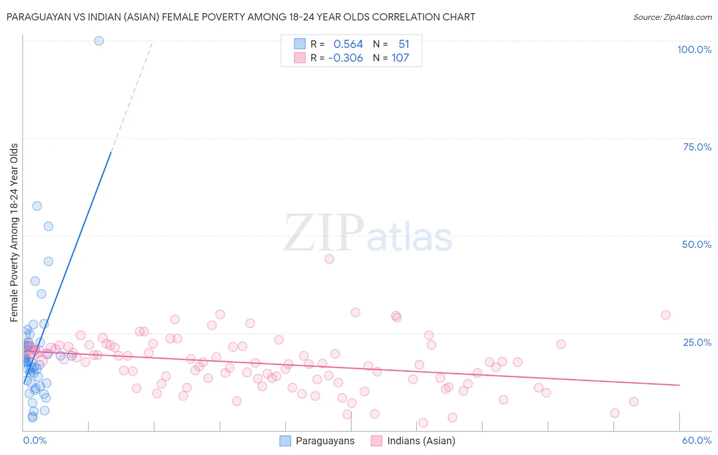 Paraguayan vs Indian (Asian) Female Poverty Among 18-24 Year Olds