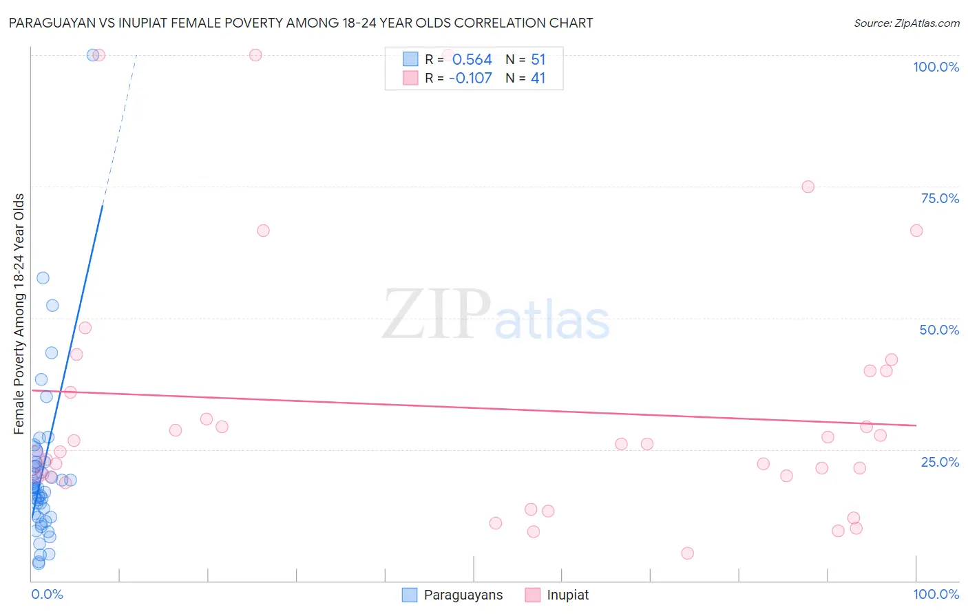 Paraguayan vs Inupiat Female Poverty Among 18-24 Year Olds