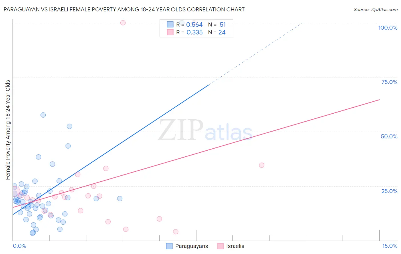 Paraguayan vs Israeli Female Poverty Among 18-24 Year Olds