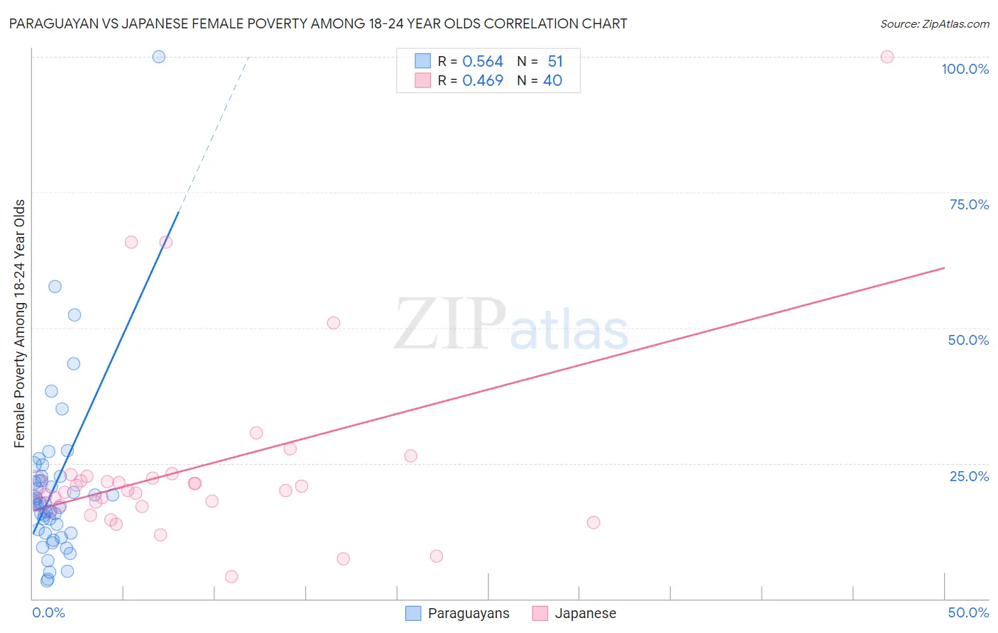 Paraguayan vs Japanese Female Poverty Among 18-24 Year Olds