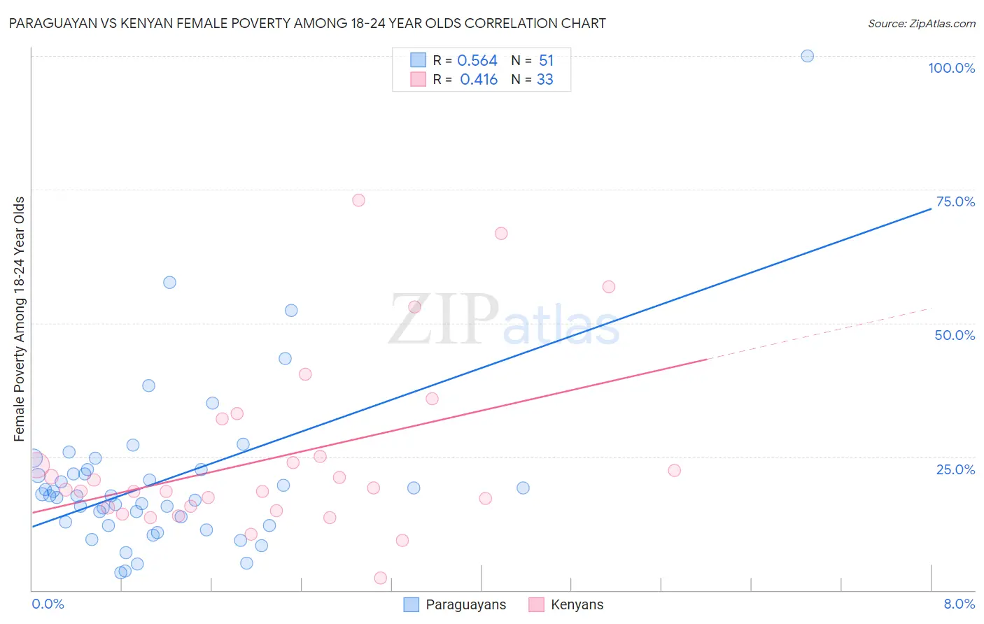 Paraguayan vs Kenyan Female Poverty Among 18-24 Year Olds