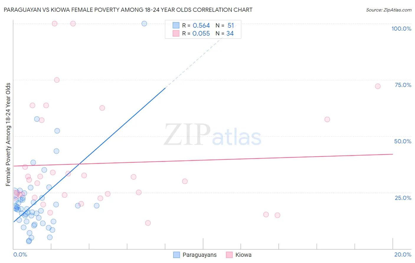 Paraguayan vs Kiowa Female Poverty Among 18-24 Year Olds