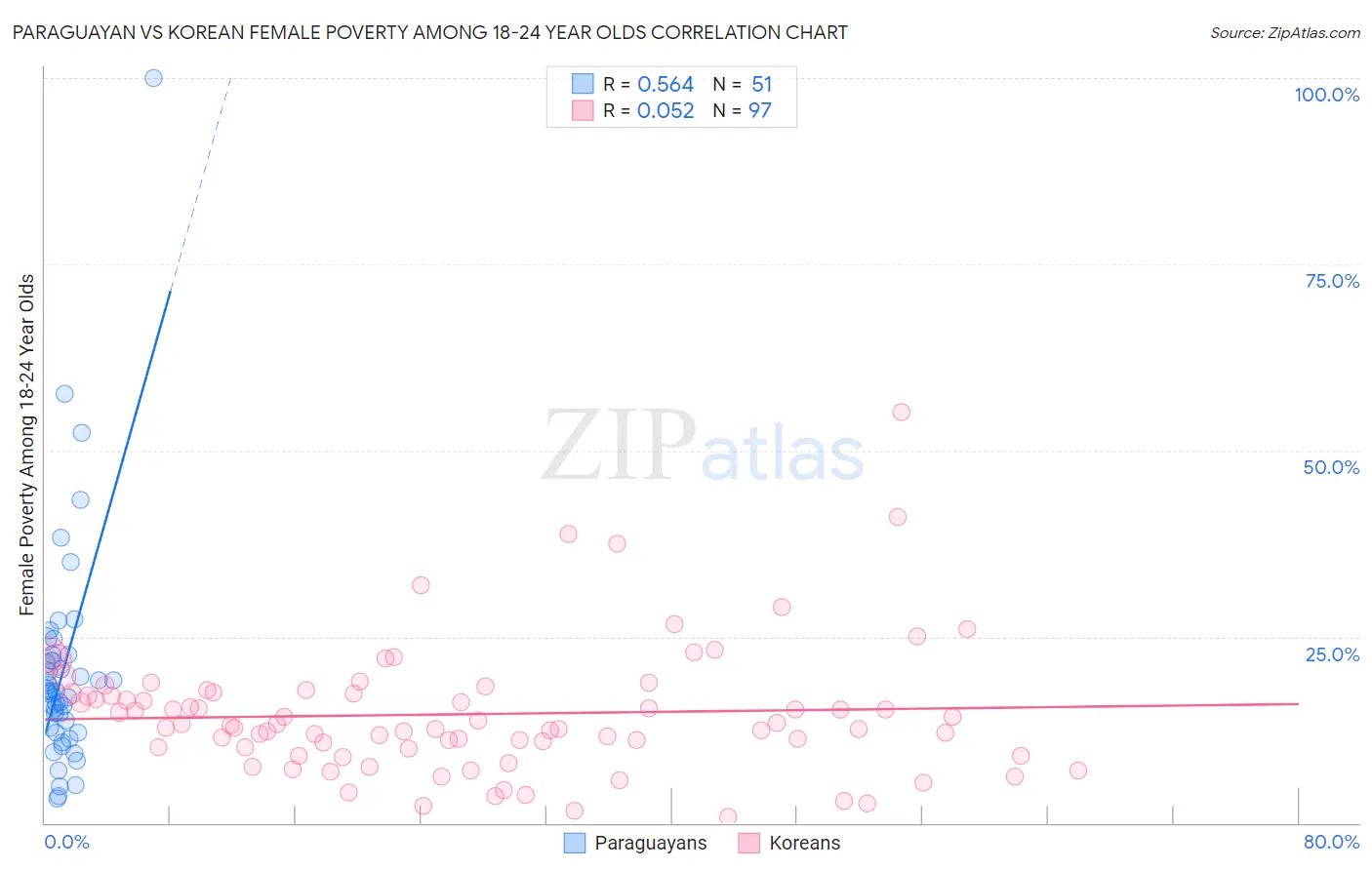 Paraguayan vs Korean Female Poverty Among 18-24 Year Olds