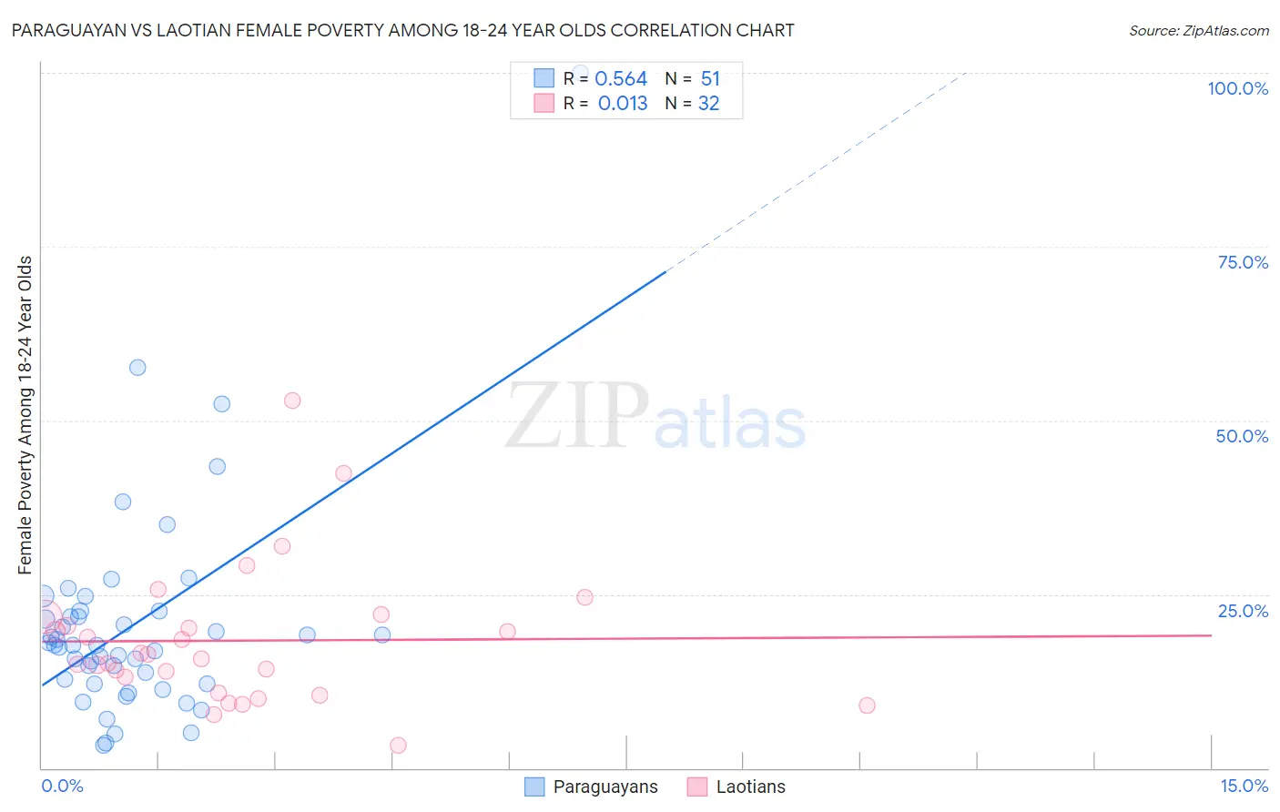 Paraguayan vs Laotian Female Poverty Among 18-24 Year Olds