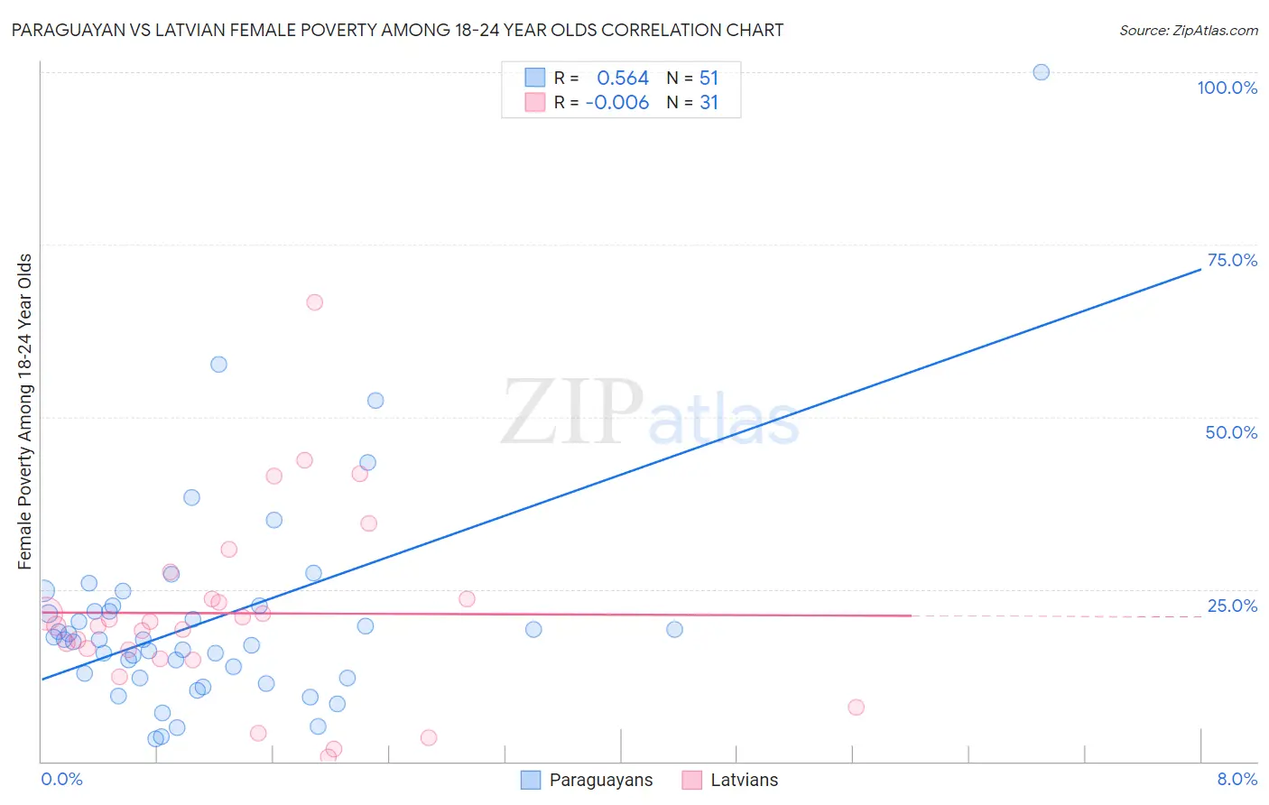 Paraguayan vs Latvian Female Poverty Among 18-24 Year Olds