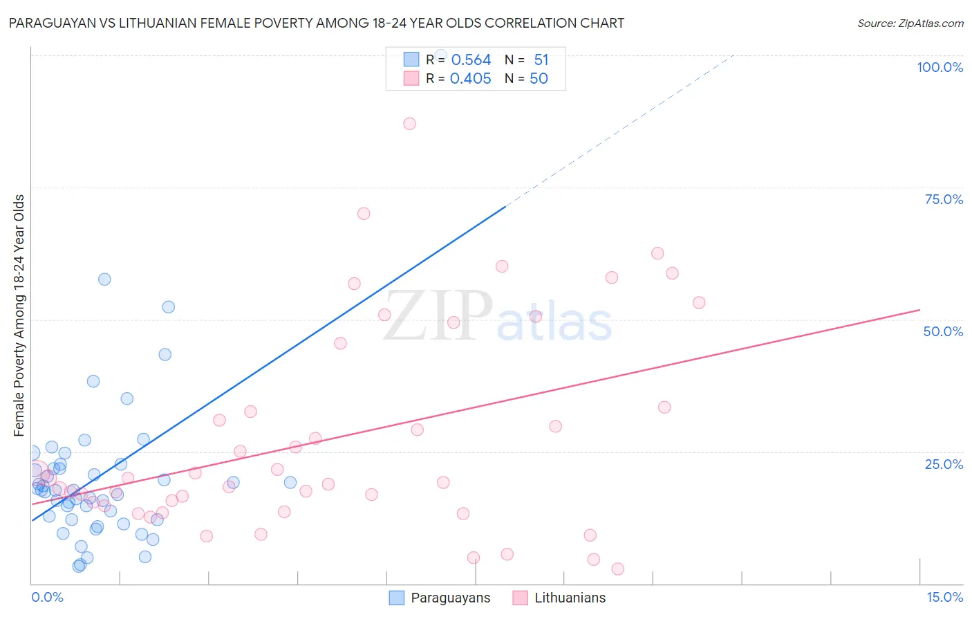 Paraguayan vs Lithuanian Female Poverty Among 18-24 Year Olds