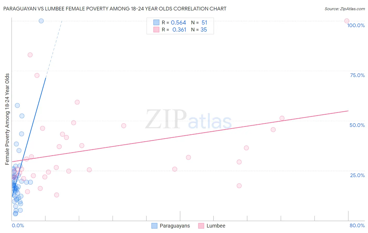 Paraguayan vs Lumbee Female Poverty Among 18-24 Year Olds