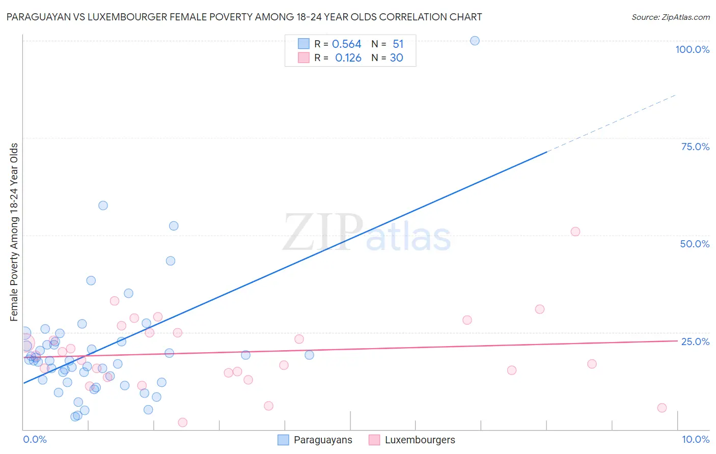 Paraguayan vs Luxembourger Female Poverty Among 18-24 Year Olds