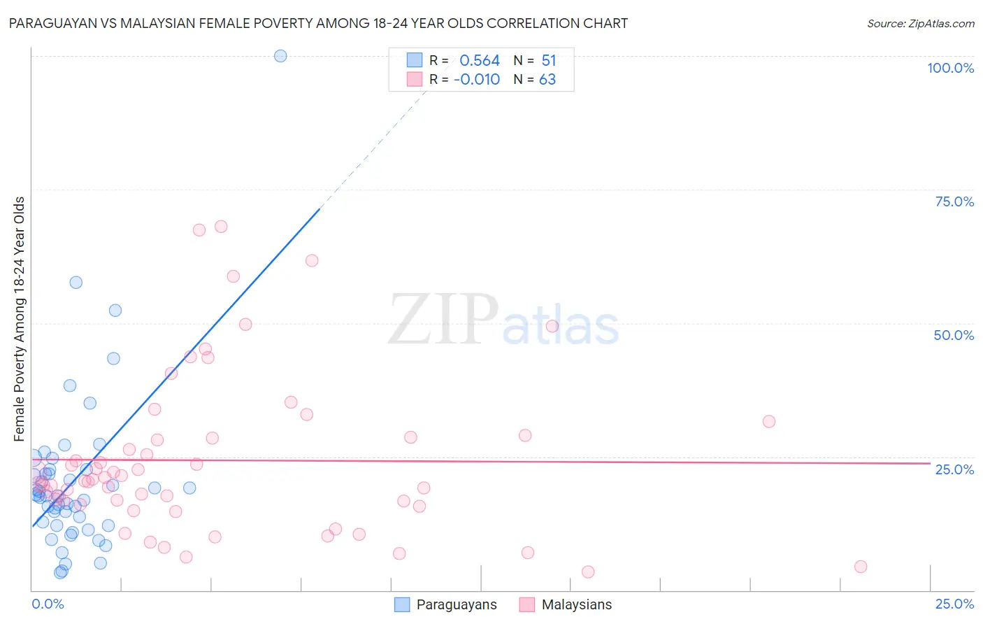 Paraguayan vs Malaysian Female Poverty Among 18-24 Year Olds