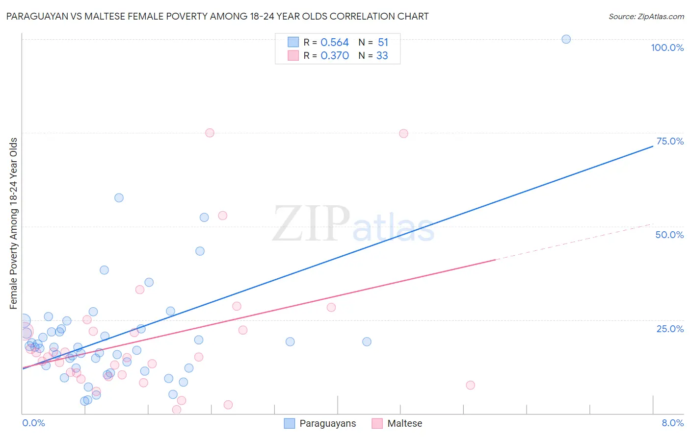 Paraguayan vs Maltese Female Poverty Among 18-24 Year Olds