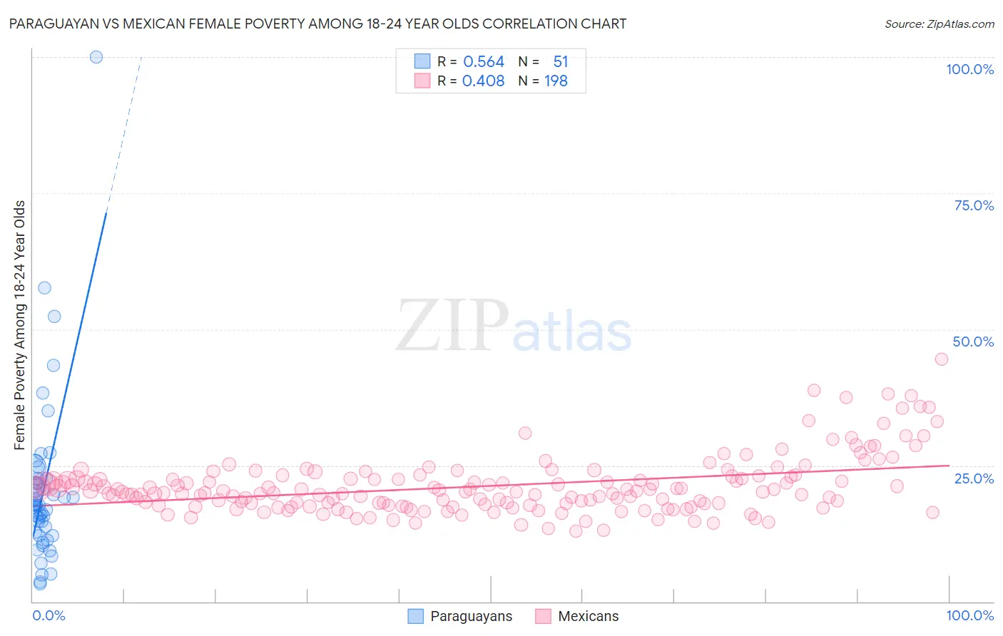Paraguayan vs Mexican Female Poverty Among 18-24 Year Olds