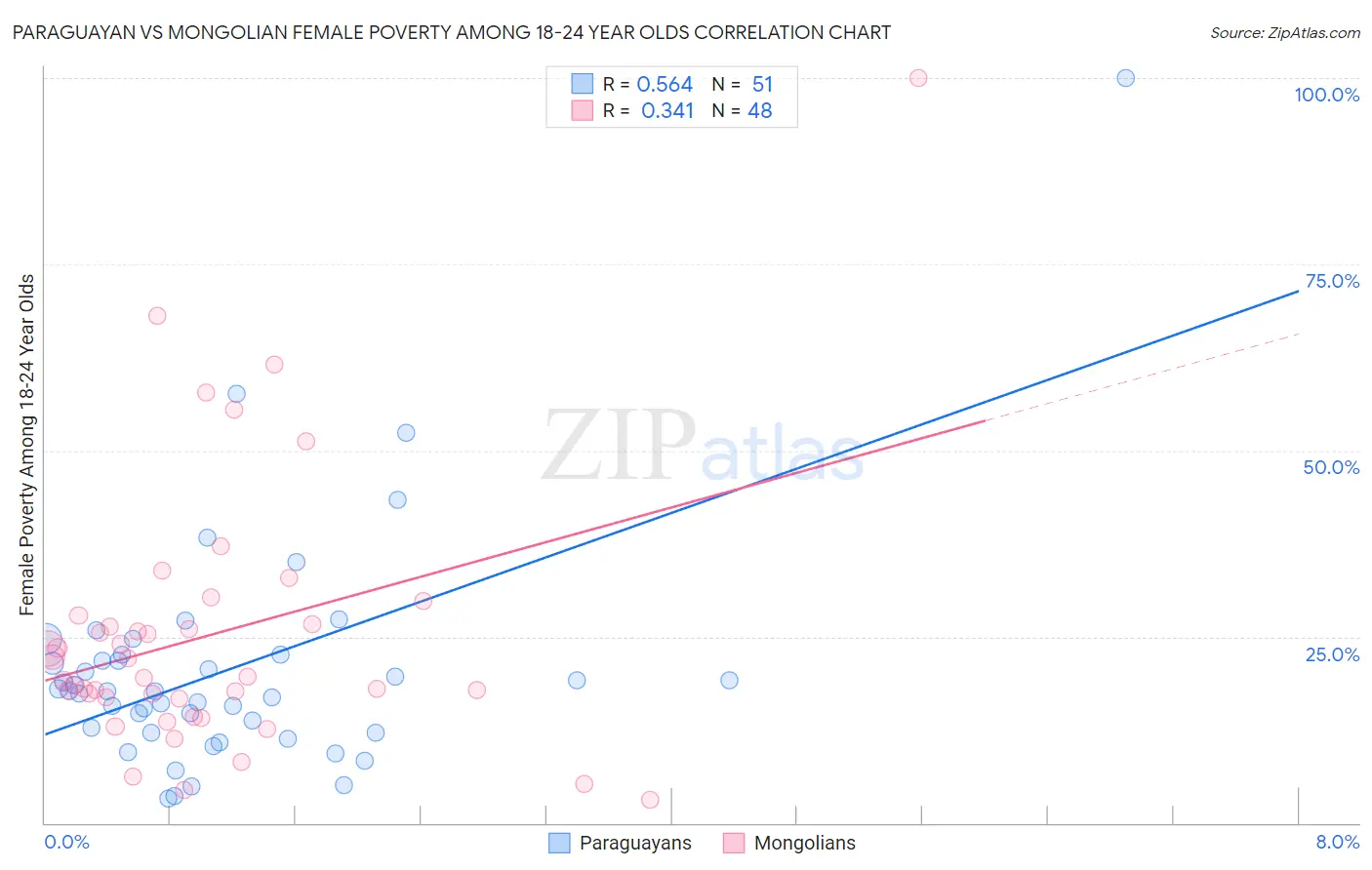 Paraguayan vs Mongolian Female Poverty Among 18-24 Year Olds