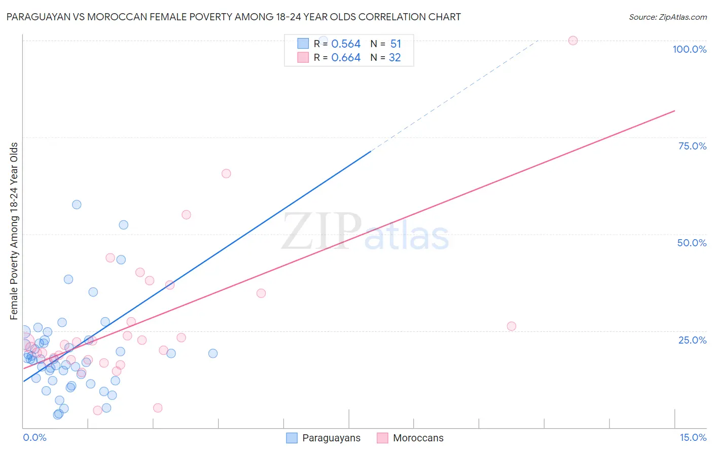 Paraguayan vs Moroccan Female Poverty Among 18-24 Year Olds