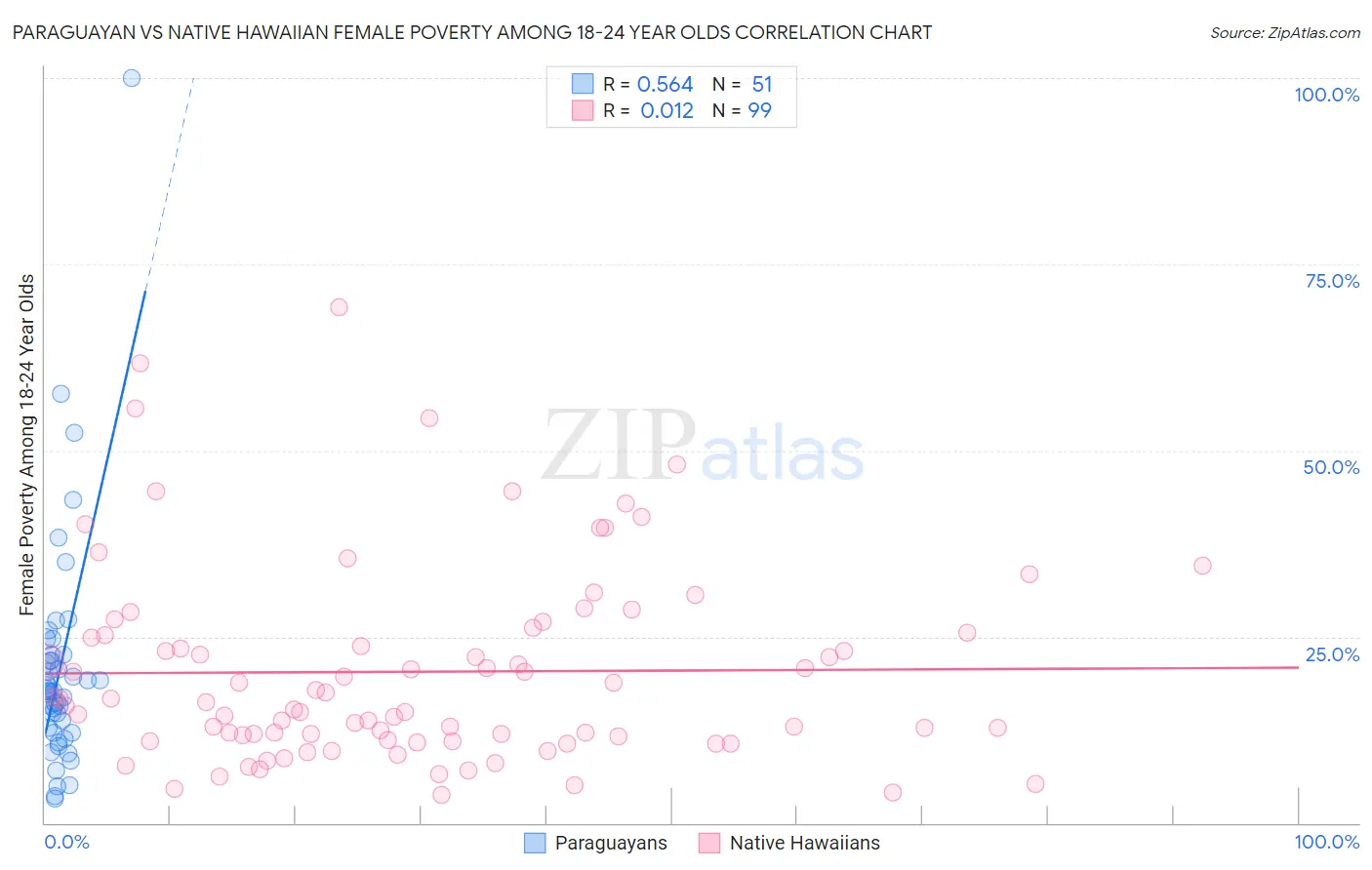 Paraguayan vs Native Hawaiian Female Poverty Among 18-24 Year Olds