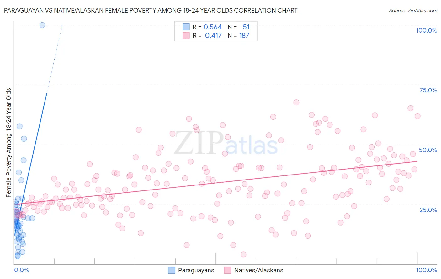 Paraguayan vs Native/Alaskan Female Poverty Among 18-24 Year Olds