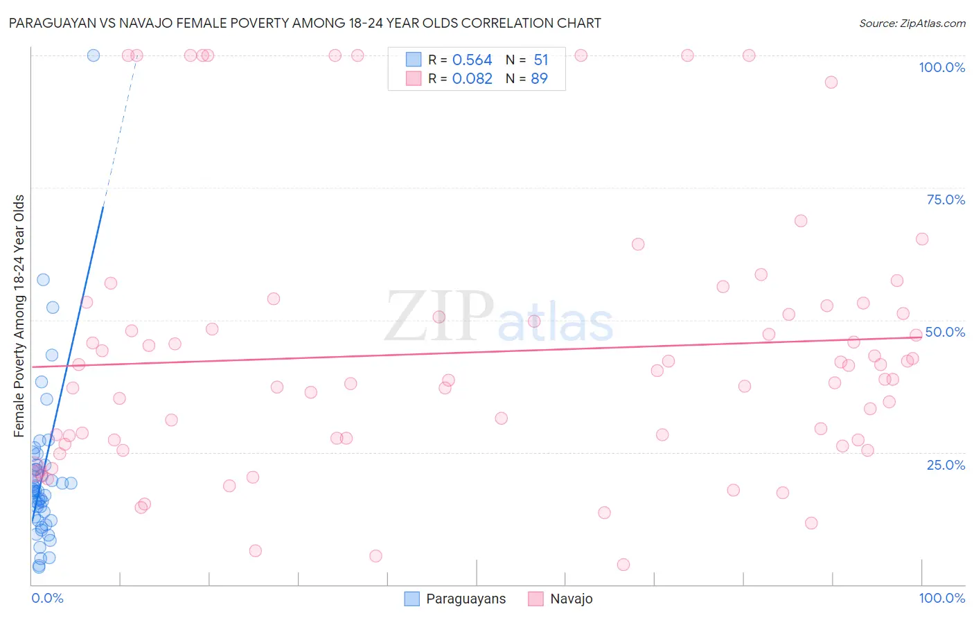 Paraguayan vs Navajo Female Poverty Among 18-24 Year Olds