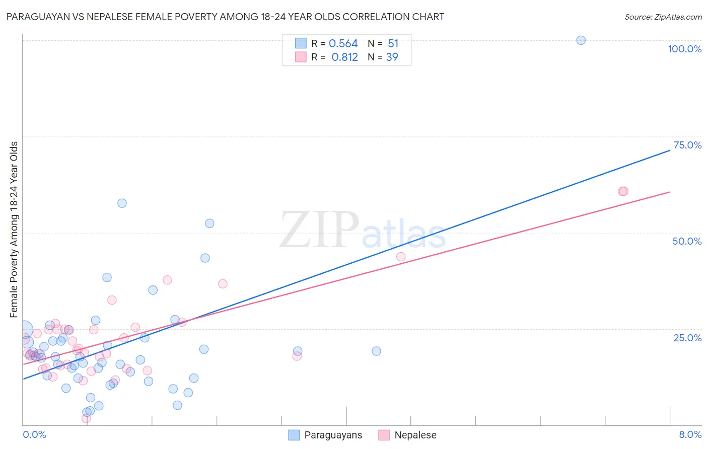 Paraguayan vs Nepalese Female Poverty Among 18-24 Year Olds