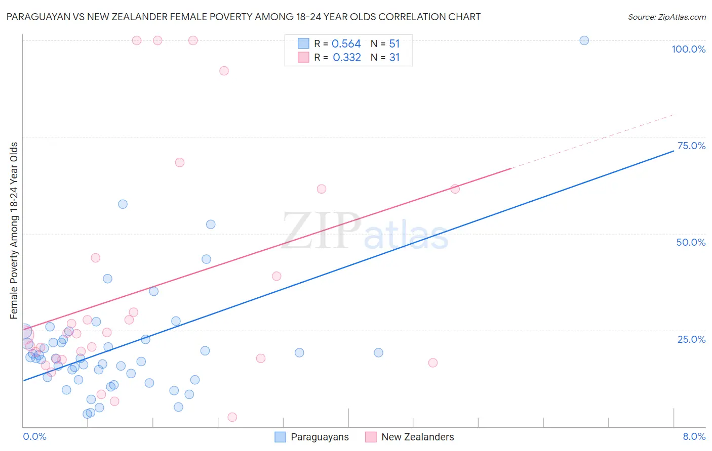 Paraguayan vs New Zealander Female Poverty Among 18-24 Year Olds