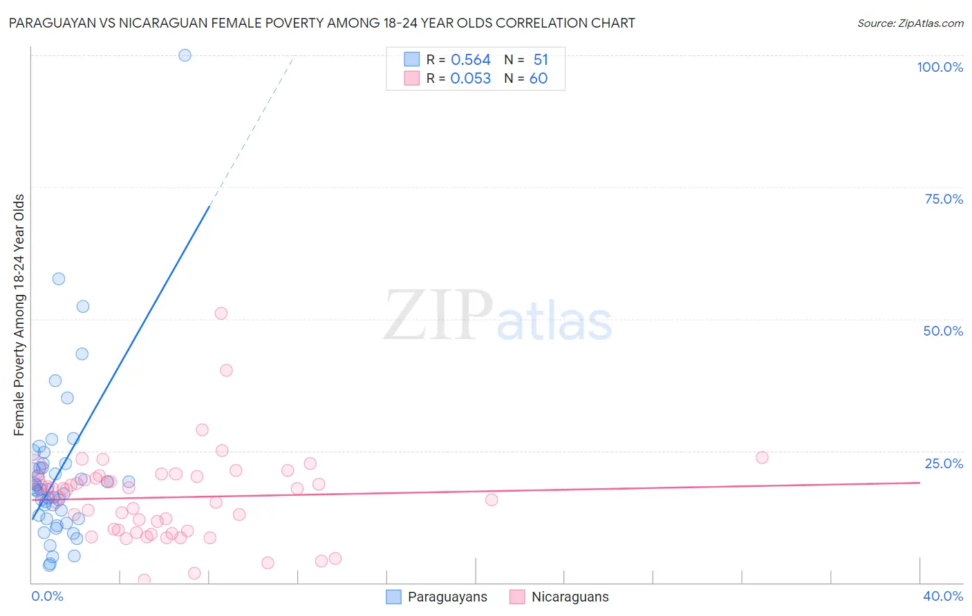 Paraguayan vs Nicaraguan Female Poverty Among 18-24 Year Olds