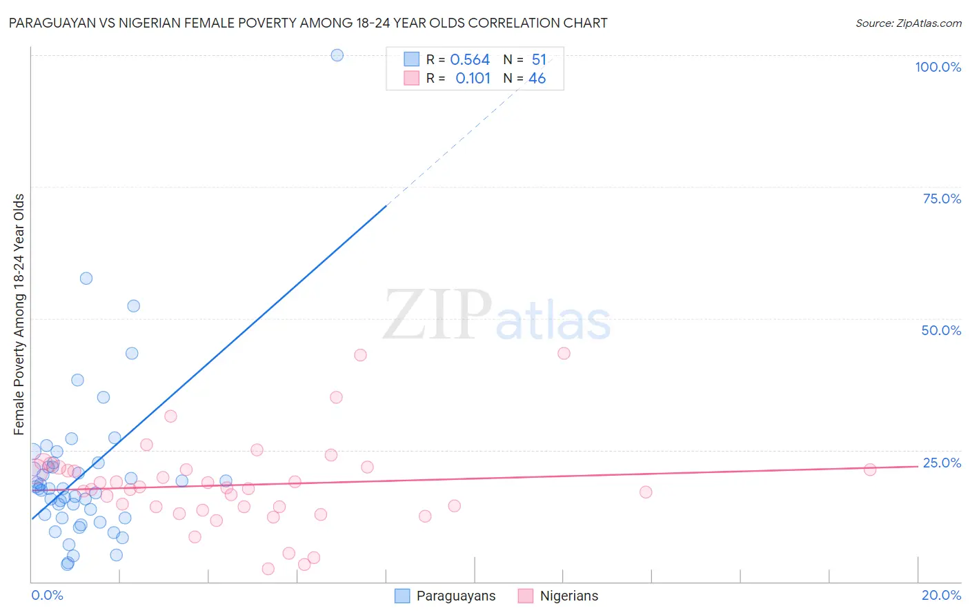 Paraguayan vs Nigerian Female Poverty Among 18-24 Year Olds