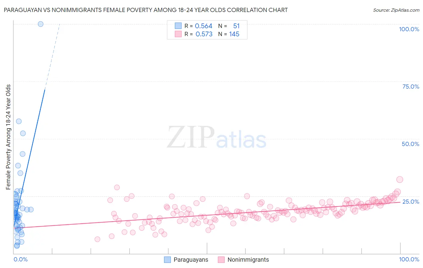 Paraguayan vs Nonimmigrants Female Poverty Among 18-24 Year Olds