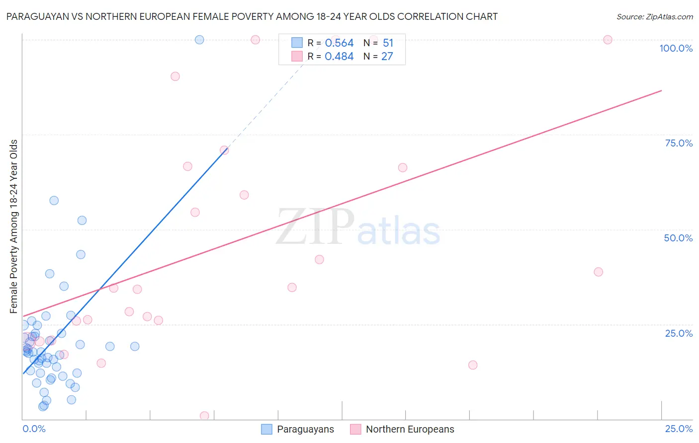 Paraguayan vs Northern European Female Poverty Among 18-24 Year Olds