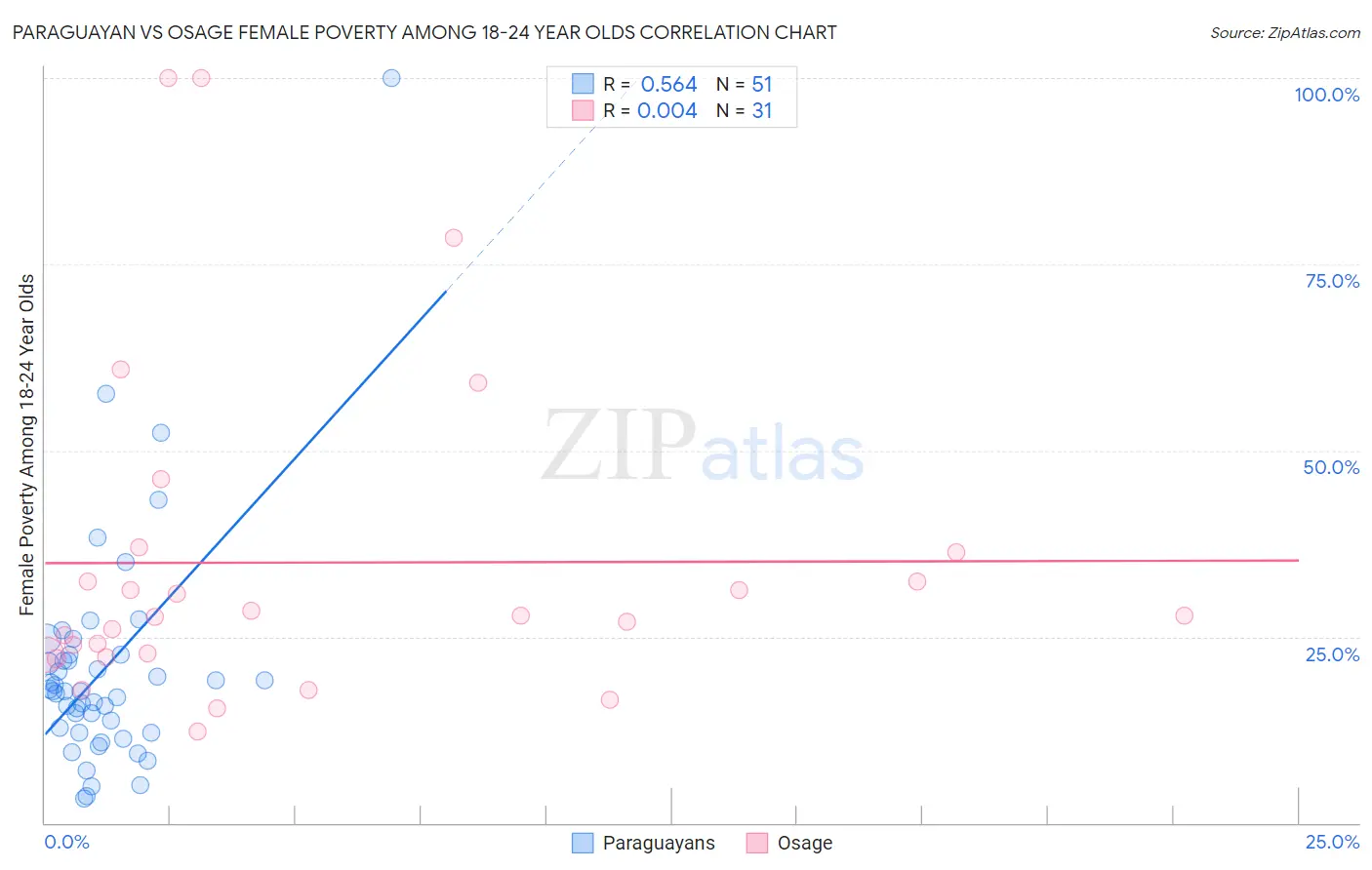 Paraguayan vs Osage Female Poverty Among 18-24 Year Olds