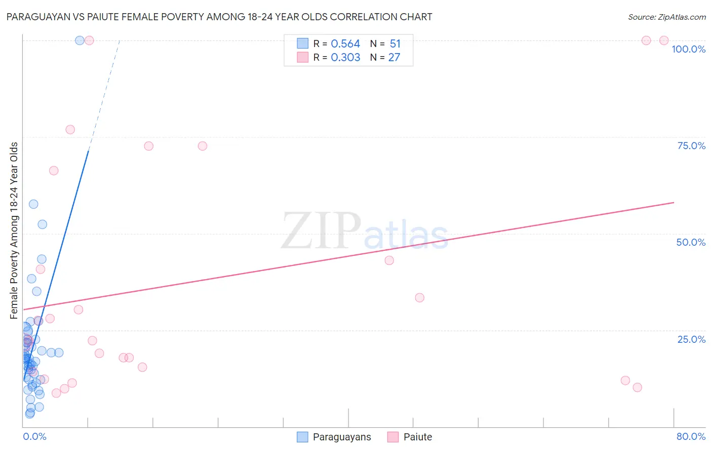 Paraguayan vs Paiute Female Poverty Among 18-24 Year Olds