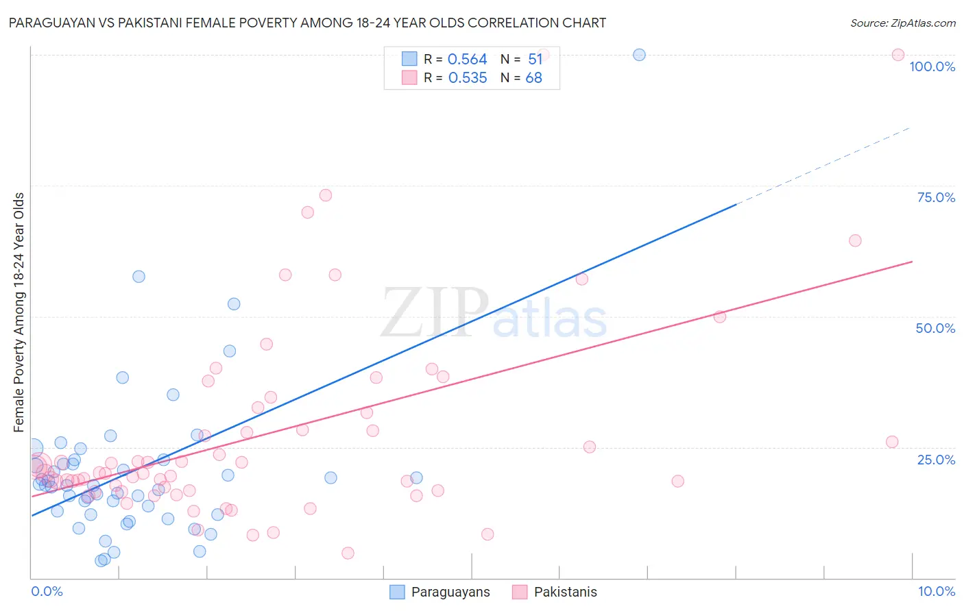 Paraguayan vs Pakistani Female Poverty Among 18-24 Year Olds